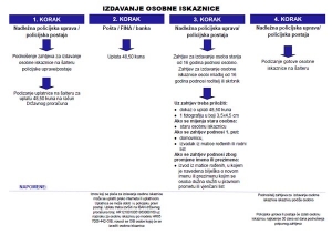 Shematski prikaz koraka tijekom izdavanja osobne iskaznice